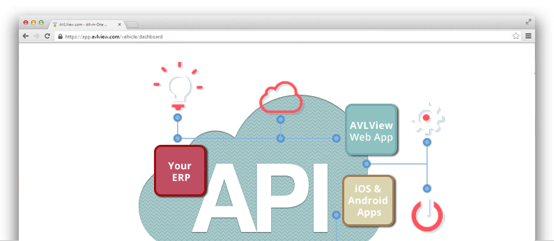 api/web service integration for your custom software