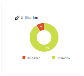 Vehicle utilisation chart in gps vehicle tracking