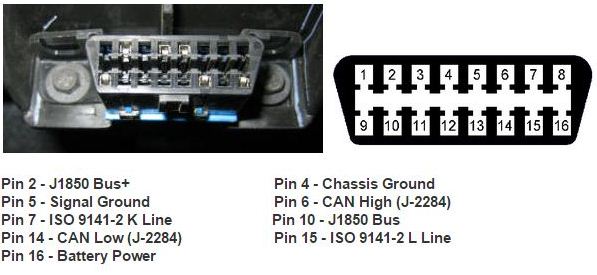 OBD Ports