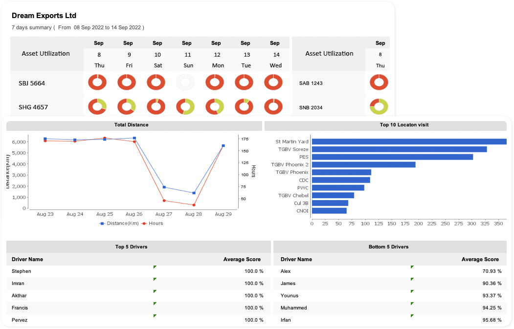 Fleet management system weekly summary