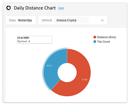 donut chart