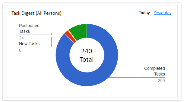 Task digest for quick overview on your field staff activities' status