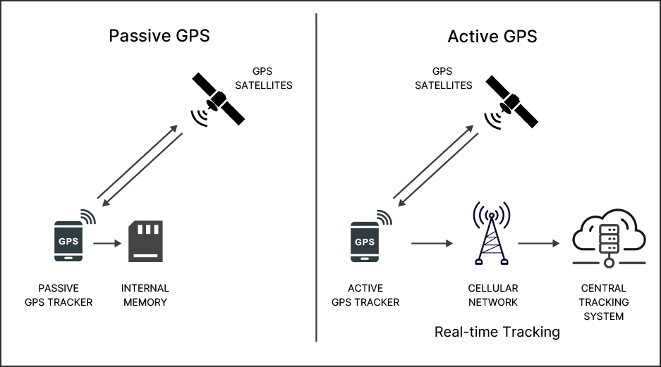  Active & Passive GPS tracking system
