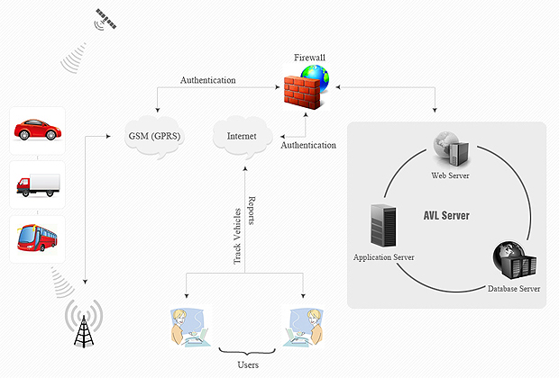 GPS device & Cloud IOT connection