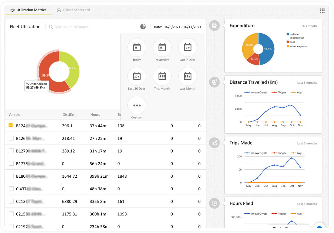 “Fleet utilisation metrics